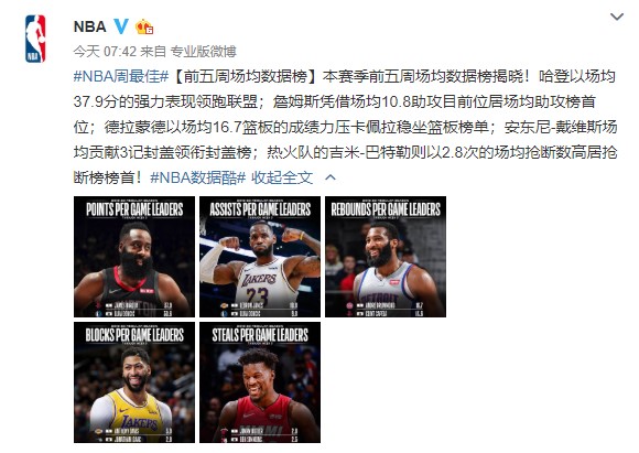 NBA前5周数据榜哈登得分王 詹姆斯场均助攻最多