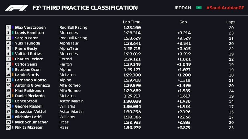 图集-2021F1沙特站周六练习与排位（f1沙特阿拉伯站）