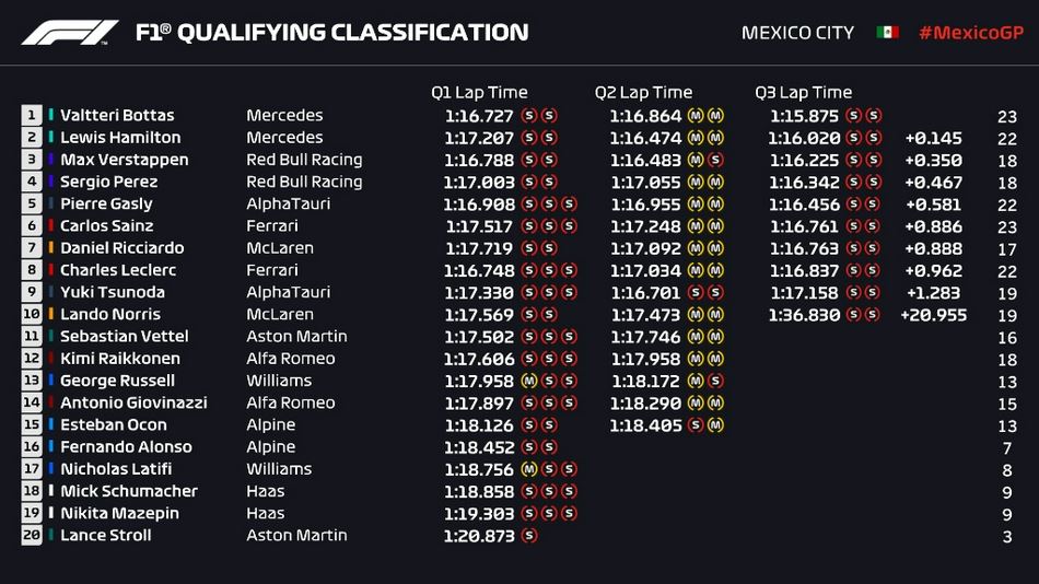 图集-2021年F1墨西哥站排位赛（f1墨西哥站排位赛录像）