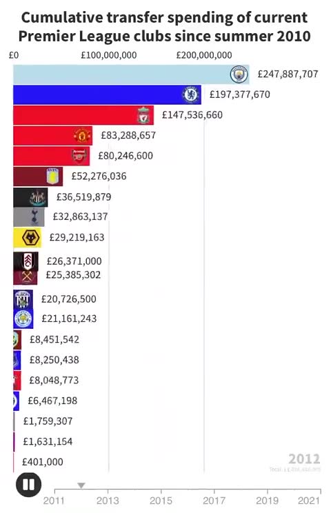 英超俱乐部近十年以来的累计转会支出排行（英超转会支出榜）