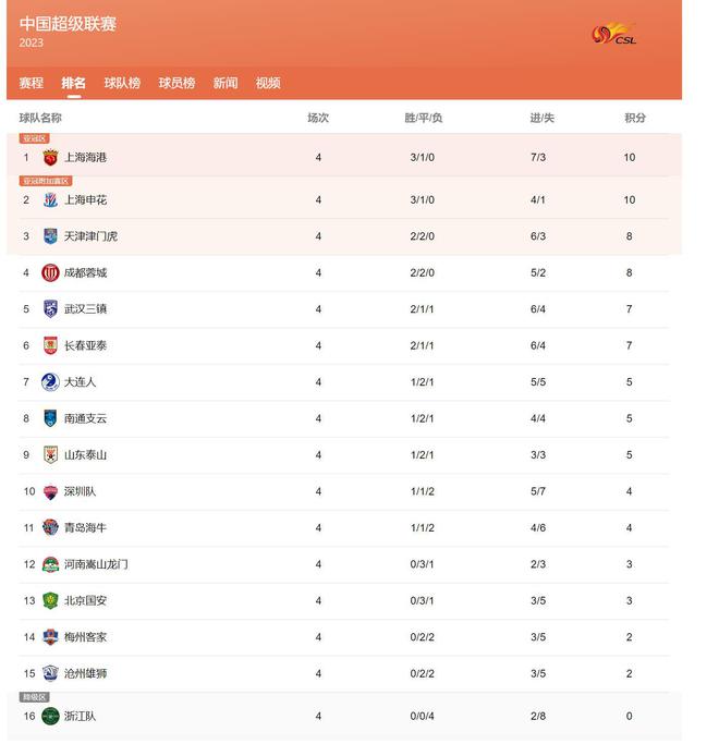 中超最新积分榜：北京国安1胜难求，上海双雄并驾齐驱，杭州垫底