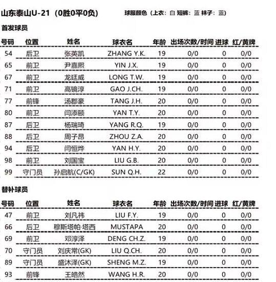 （u21联赛首轮,泰山队3比1击败深圳,刘国宝破门了吗）U21联赛首轮，泰山队3比1击败深圳，刘国宝破门