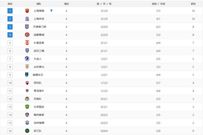 中超最新积分榜：上海双雄4轮不败领跑，5队难求一胜，比分有奇景