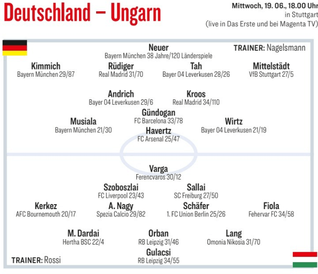 德国vs匈牙利：纳吉尔斯曼坚持首发阵容